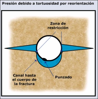 Mecánica de Roca aplicada al Fracturamiento Hidráulico - Efecto de tortuosidad por reorientación Efecto de tortuosidad por reorientación.