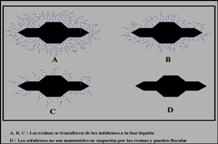 Mecanismo de precipitación de asfaltenos según el modelo coloidal.