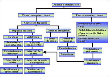 Esquema general para tratamiento de asfaltenos.