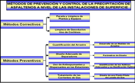 Métodos de prevención y control de precipitación a nivel de las instalaciones de superficie.