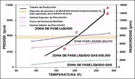 Diagramas de fases característico de un crudo que presenta precipitación de asfaltenos.