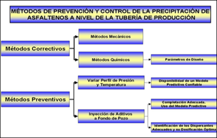 Métodos de prevención y control de la precipitación a nivel de tubería de producción.