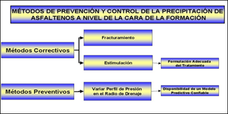 Métodos de prevención y control de la precipitación a nivel de la cara de la formación.