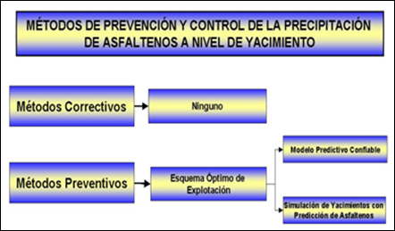 Métodos de prevención y control de precipitación a nivel de yacimiento.