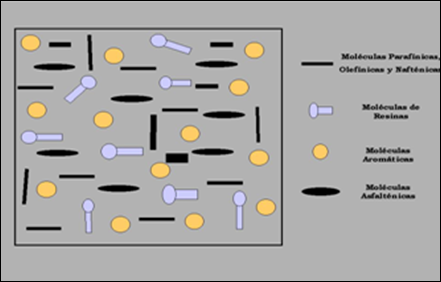 Disposición de los Asfaltenos en el crudo según el modelo termodinámico molecular.