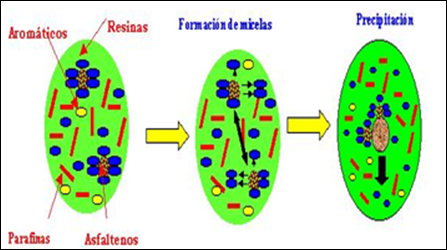 Proceso de floculación y precipitación de los asfaltenos.