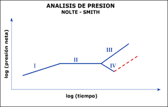 Análisis de Presión de acuerdo a Nolte-Smith.