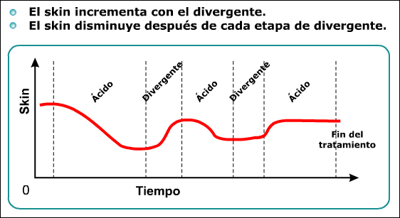 Efecto de las divergencias durante el tratamiento de estimulación matricial.