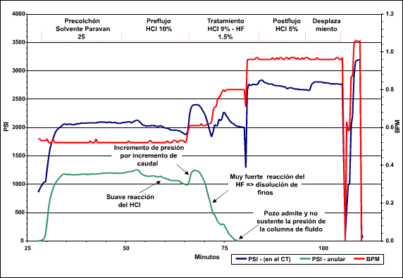 Comportamiento de bombeo con HCl-HF a una formación de roca arenisca.