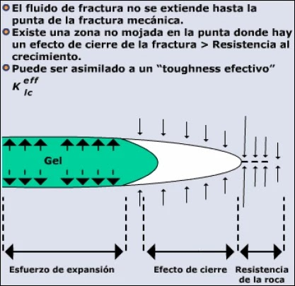 Retraso del Fluido (Fluid Lag).