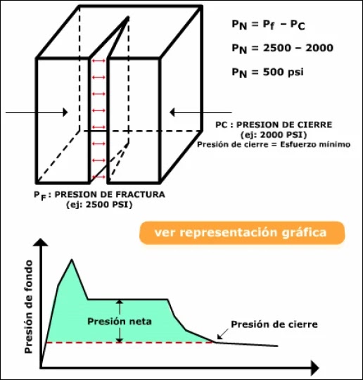 Mecánica de Roca aplicada al Fracturamiento Hidráulico - Presión neta Presión neta.