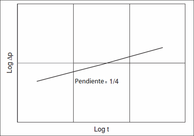 Fractura2 Gráfico de log delta P vs t para flujo bilineal