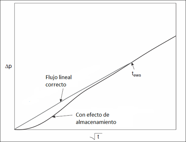 Fractura3 Gráfico de efectos de almacenamiento en el pozo con fractura hidráulica