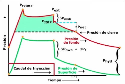 Mecánica de Roca aplicada al Fracturamiento Hidráulico - Presiones observadas durante el bombeo de un fluido de fractura Presiones observadas durante el bombeo de fluido de fractura.