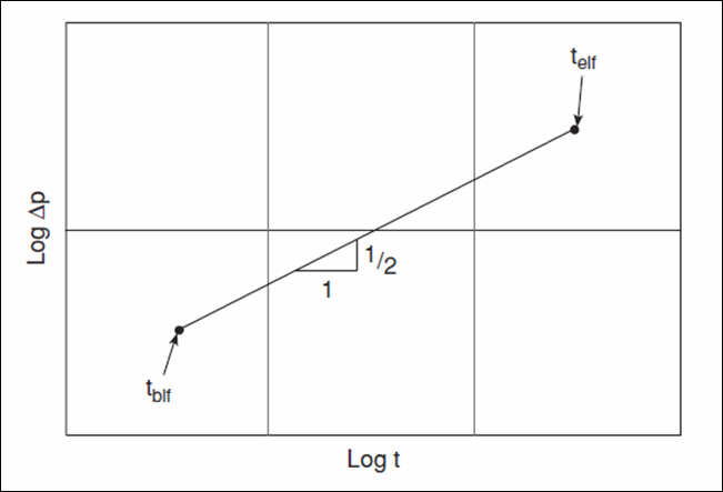 image Gráfico de log Δp versus log t para flujo lineal de formación