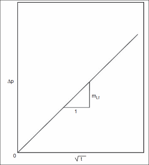image Gráfico de Δp versus t1/2 para flujo lineal de formación