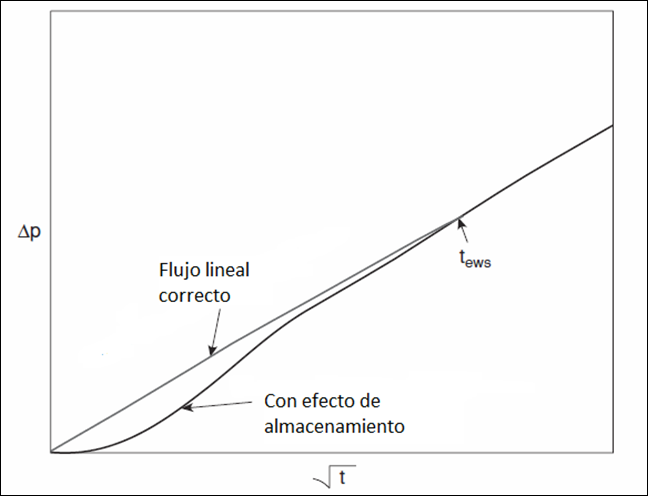 Fractura3 Efectos de almacenamiento de pozo en un gráfico de Δp versus t1/2