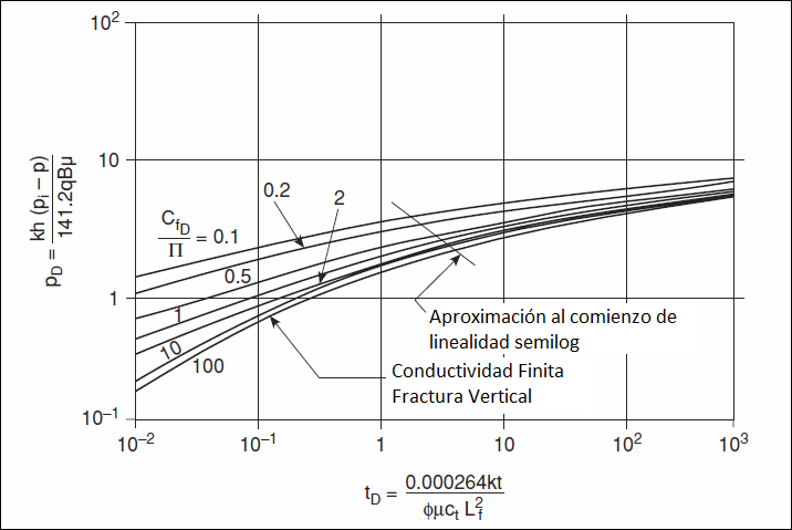 Fractura4 Curva Tipo para una fractura de conductividad finita.