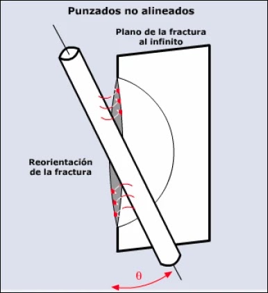 Mecánica de Roca aplicada al Fracturamiento Hidráulico - Efecto de tortuosidad por punzados no alineados Efectos de la tortuosidad por punzados no alineados.
