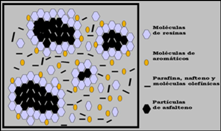 Disposición de los Asfaltenos en el crudo según modelo termodinámico coloidal.