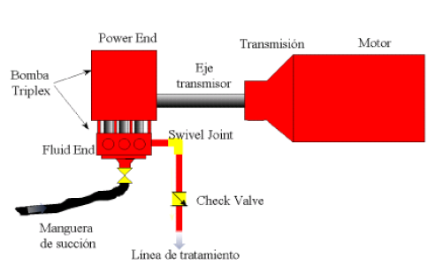 equipamiento para ejecucion de fractura hidraulica esquema fracturador