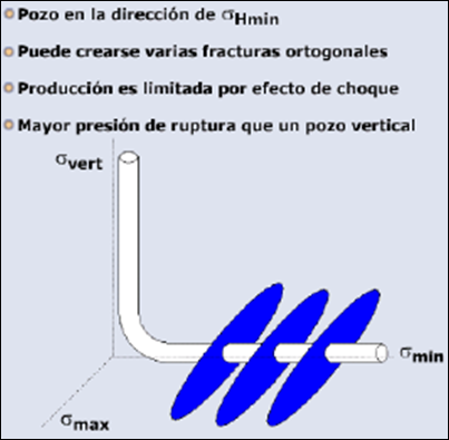 mecánica de las rocas aplicado al fracturamiento hidráulico perforación horizontal