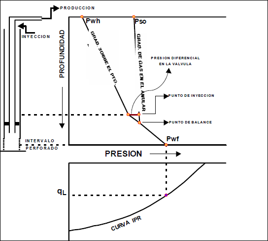 Levantamiento Artificial con Gas - Diagrama de presión de un pozo LAG