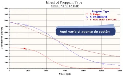 Comparación de tres tipos de apuntalantes a una concentración de 1,5 lb/pie²