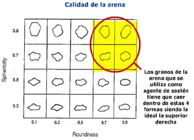 Calidad de las arenas de fractura