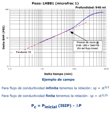 Generalidades de las Operaciones de Microfracs - Análisis log/log de presión vs. tiempo