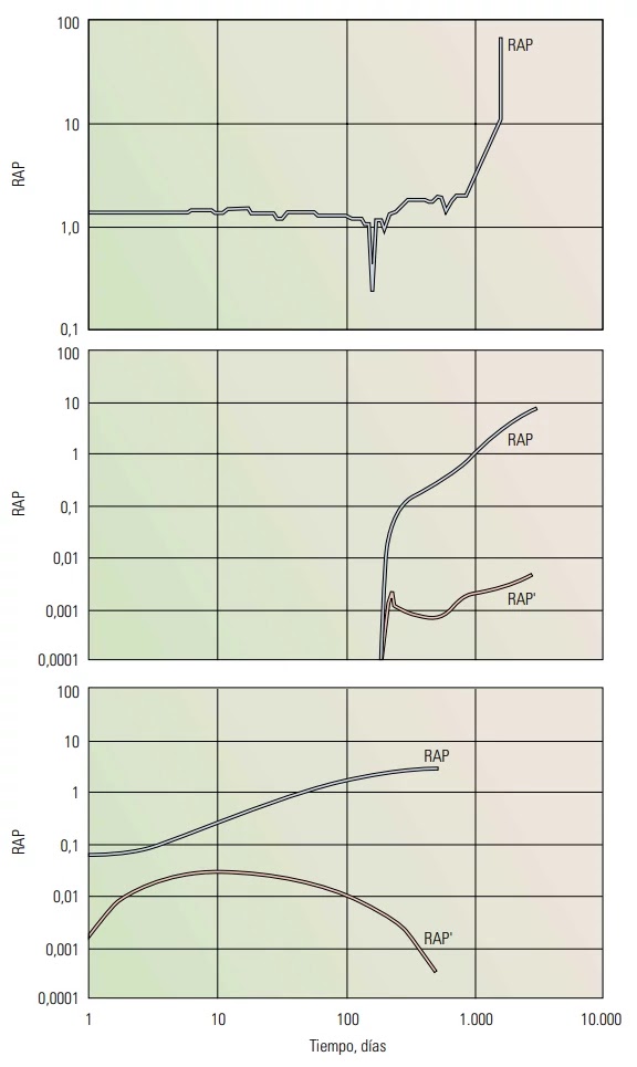 Diagnóstico de Producción de Agua: Curvas de Chan - Comportamientos típicos de las curvas de Chan