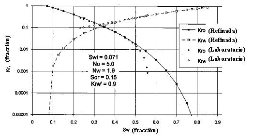refinamiento permeabilidad relativa curvas refinadas extendidas