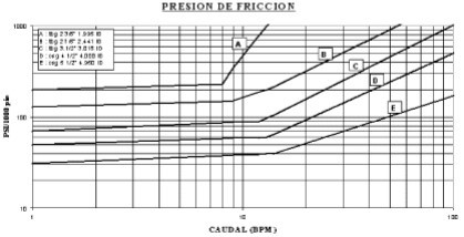 Fracturamiento Hidráulico Multietapa - Presión de fricción en perforados