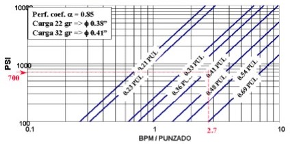 Fracturamiento Hidráulico Multietapa - Determinación del número de perforados abiertos