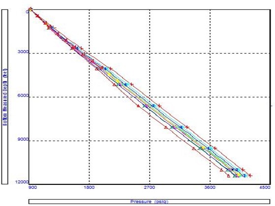 Comparación entre correlaciones de flujo multifásico vertical (pressure traverse plot).