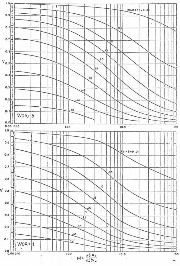 Inyección de Agua - Dykstra-Parsons RAP 1 y 5 BN/BN