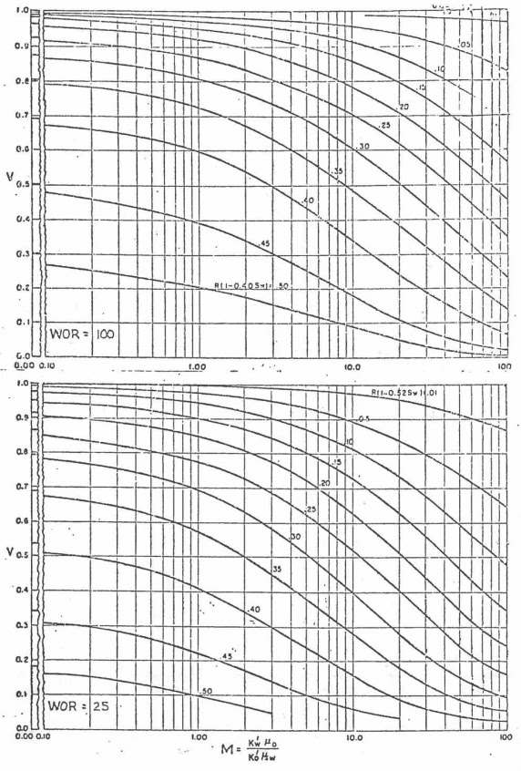 Inyección de Agua - Dykstra-Parsons RAP 25 y 100 BN/BN