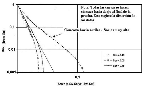 refinamiento permeabilidad relativa estimación Sor verdadera