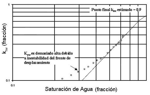 refinamiento permeabilidad relativa estimación punto final krw
