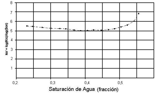 refinamiento permeabilidad relativa exponentes Corey