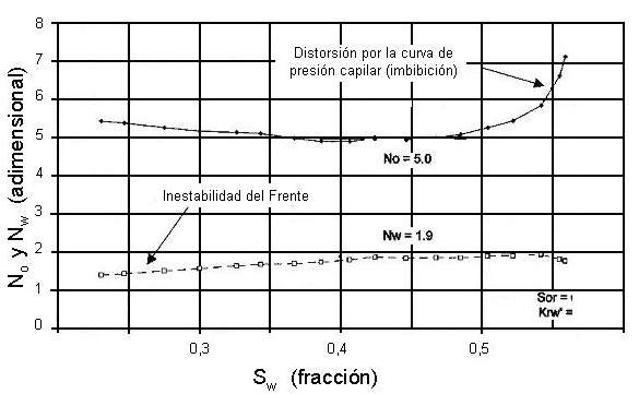 refinamiento permeabilidad relativa exponentes Corey
