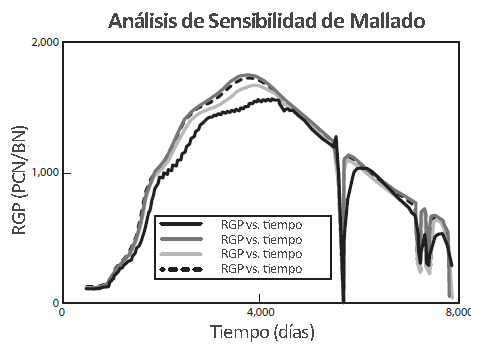 Mallado de Simulación - Análisis de Sensibilidad de Mallado