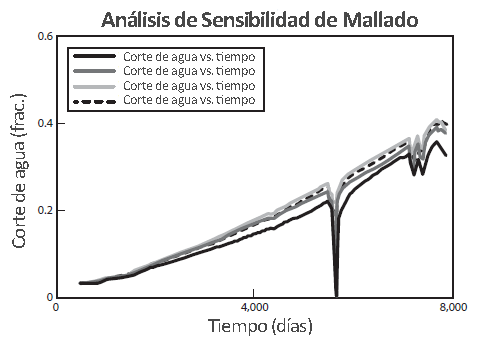 Mallado de Simulación - Análisis de Sensibilidad de Mallado