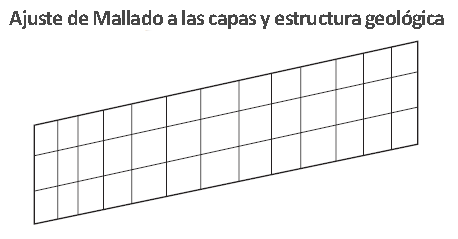 Mallado de Simulación - Ajuste de Mallado a las Capas y Estructura Geológica