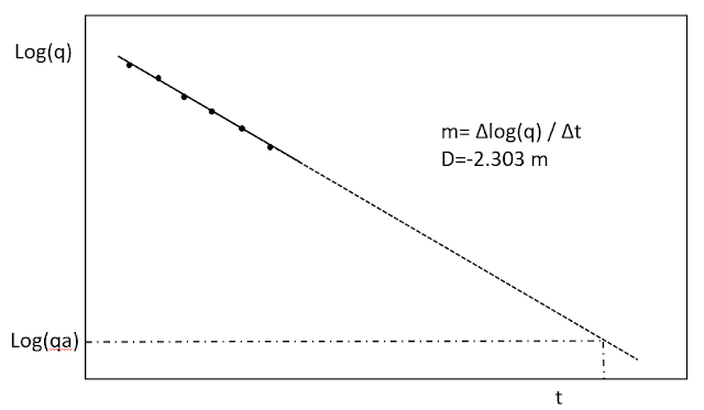 curva de declinación de producción representación gráfica
