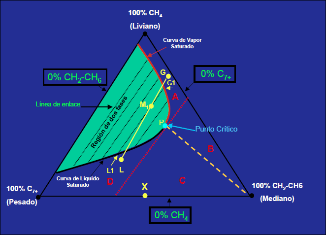 inyección de gas diagrama ternario fases