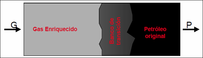 inyección de gas esquema simplificado de miscibilidad por múltiples contactos