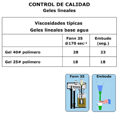 fluidos para fracturamiento hidráulico control calidad gel lineal