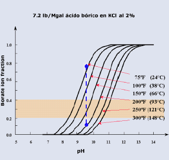fluidos para fracturamiento hidráulico borato libre pH temperatura