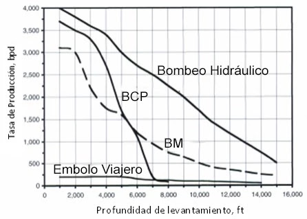 Entre los métodos de producción que pueden producir en tasas moderadas están: Bombeo Mecánico, Bombeo por Cavidades Progresivas, Bombeo por Embolo Viajero y el Bombeo Hidráulico